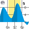 Eagle Cliff tide chart for Wednesday, November 5, 2025