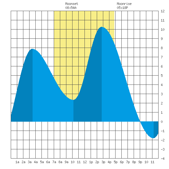 Eagle Cliff tide chart for Thursday, November 6, 2025