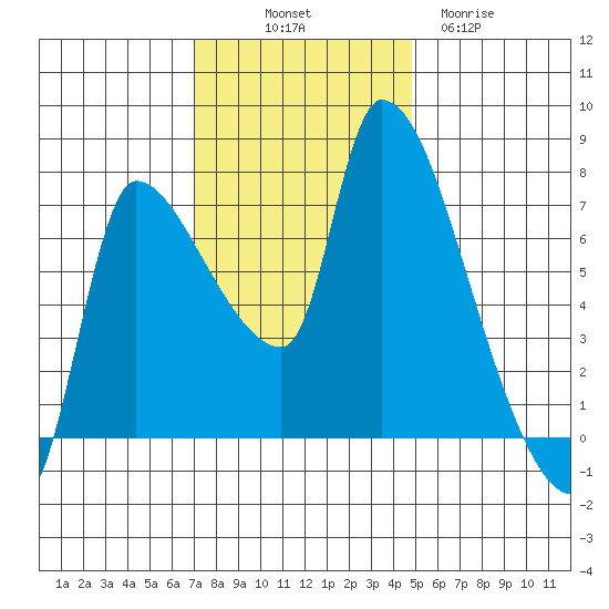 Eagle Cliff tide chart for Friday, November 7, 2025