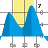 Eagle Cliff tide chart for Friday, November 7, 2025