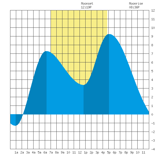 Eagle Cliff tide chart for Sunday, November 9, 2025