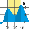 Eagle Cliff tide chart for Sunday, November 9, 2025