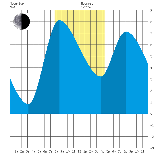 Eagle Cliff tide chart for Thursday, December 11, 2025