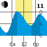 Eagle Cliff tide chart for Thursday, December 11, 2025