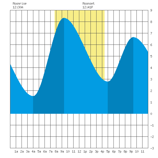 Eagle Cliff tide chart for Friday, December 12, 2025