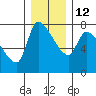 Eagle Cliff tide chart for Friday, December 12, 2025