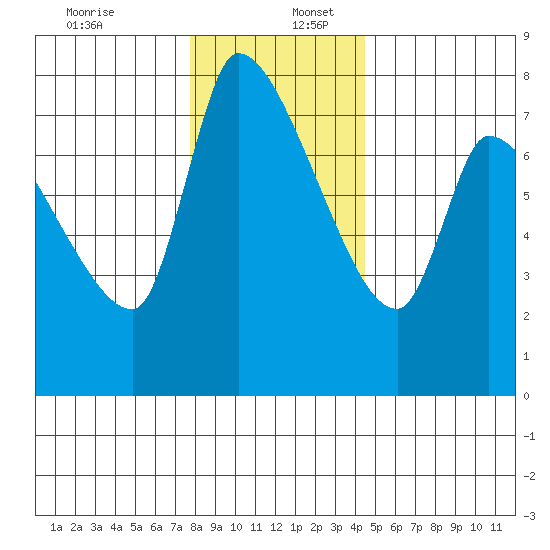 Eagle Cliff tide chart for Saturday, December 13, 2025