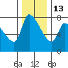 Eagle Cliff tide chart for Saturday, December 13, 2025