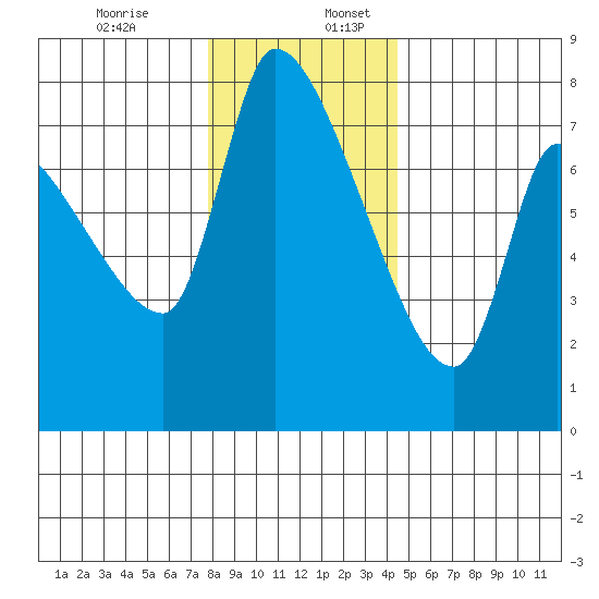 Eagle Cliff tide chart for Sunday, December 14, 2025