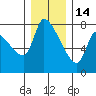 Eagle Cliff tide chart for Sunday, December 14, 2025