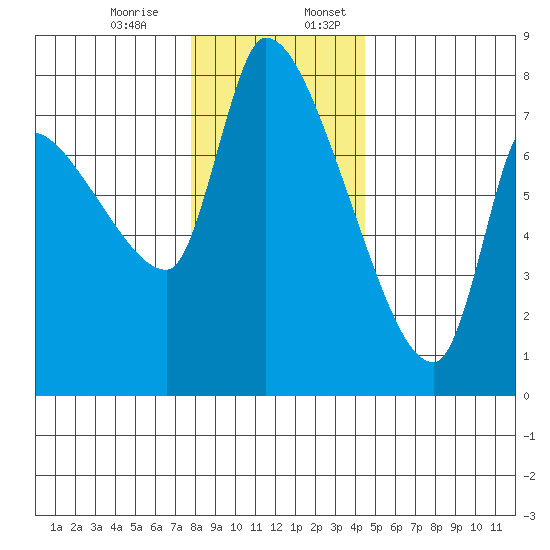 Eagle Cliff tide chart for Monday, December 15, 2025