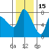 Eagle Cliff tide chart for Monday, December 15, 2025