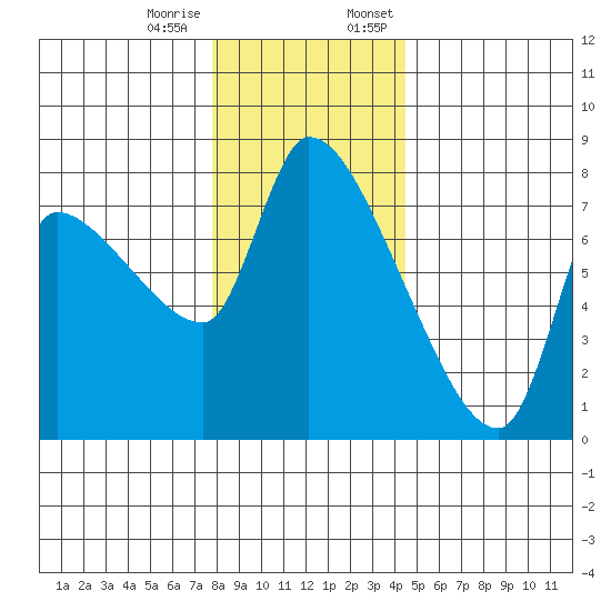 Eagle Cliff tide chart for Tuesday, December 16, 2025