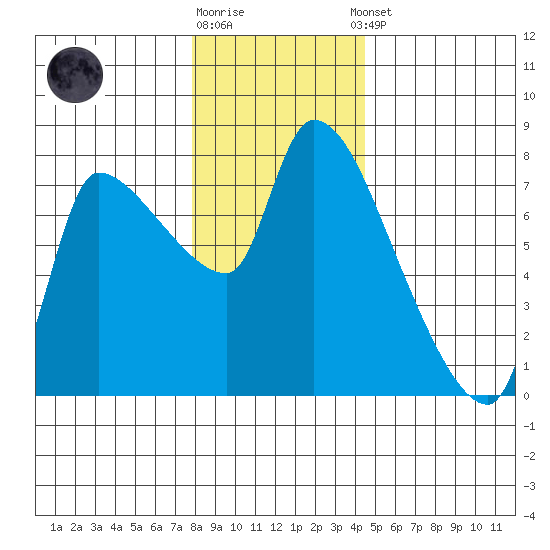 Eagle Cliff tide chart for Friday, December 19, 2025