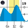 Eagle Cliff tide chart for Friday, December 19, 2025
