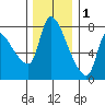 Eagle Cliff tide chart for Monday, December 1, 2025