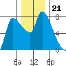 Eagle Cliff tide chart for Sunday, December 21, 2025