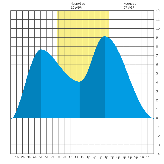 Eagle Cliff tide chart for Monday, December 22, 2025