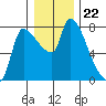 Eagle Cliff tide chart for Monday, December 22, 2025