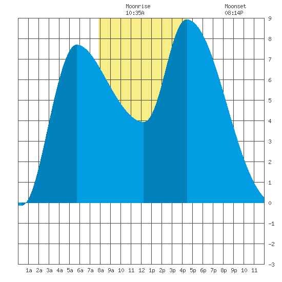 Eagle Cliff tide chart for Tuesday, December 23, 2025