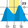 Eagle Cliff tide chart for Tuesday, December 23, 2025