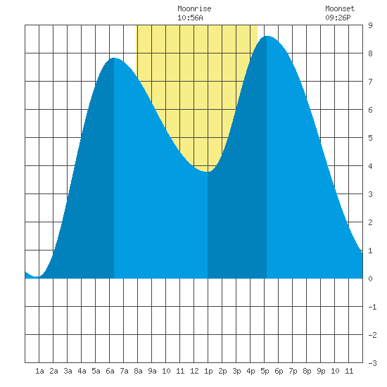 Eagle Cliff tide chart for Wednesday, December 24, 2025