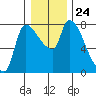 Eagle Cliff tide chart for Wednesday, December 24, 2025