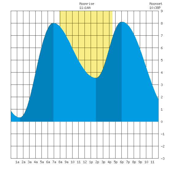Eagle Cliff tide chart for Thursday, December 25, 2025