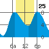 Eagle Cliff tide chart for Thursday, December 25, 2025