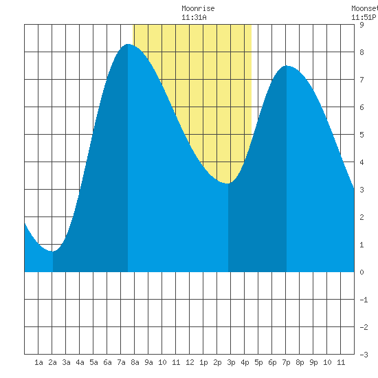 Eagle Cliff tide chart for Friday, December 26, 2025