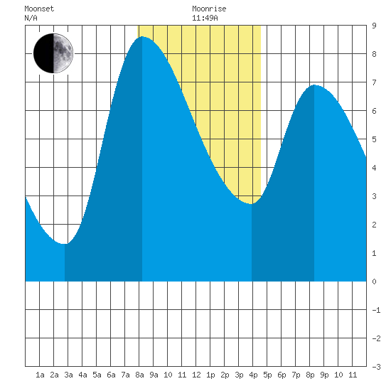Eagle Cliff tide chart for Saturday, December 27, 2025
