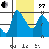 Eagle Cliff tide chart for Saturday, December 27, 2025