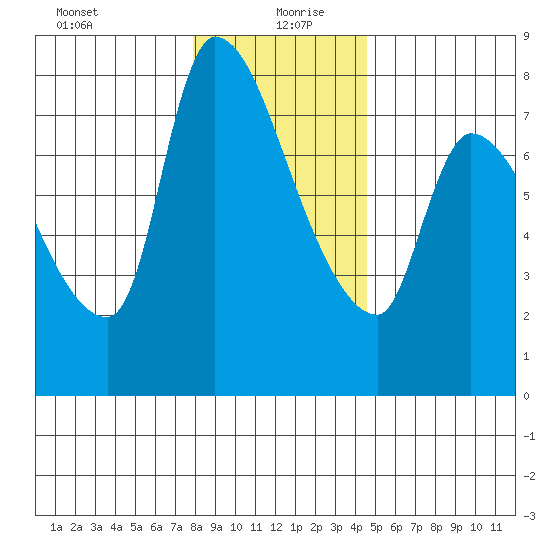 Eagle Cliff tide chart for Sunday, December 28, 2025