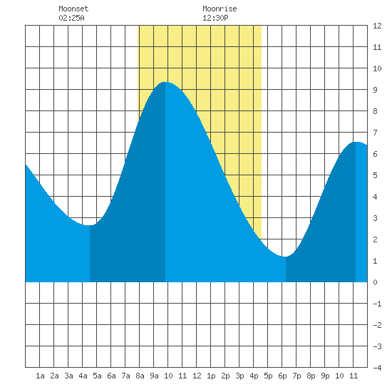 Eagle Cliff tide chart for Monday, December 29, 2025