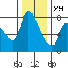 Eagle Cliff tide chart for Monday, December 29, 2025