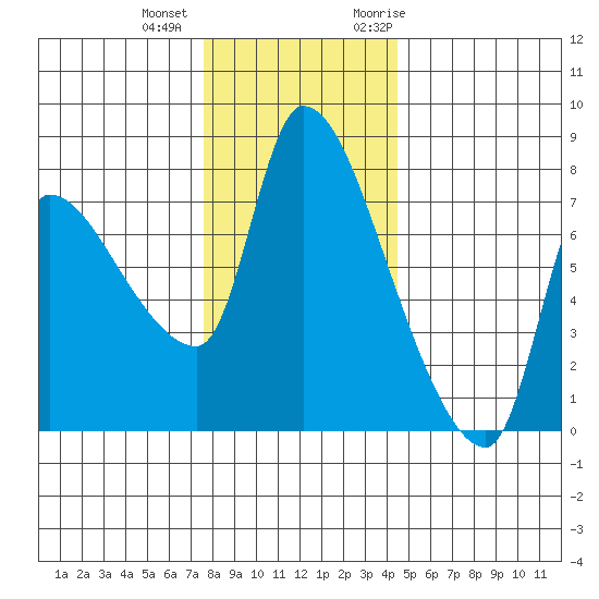 Eagle Cliff tide chart for Tuesday, December 2, 2025