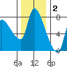 Eagle Cliff tide chart for Tuesday, December 2, 2025