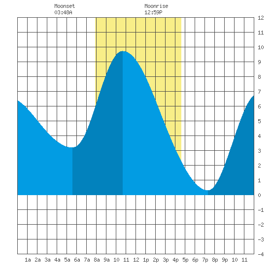 Eagle Cliff tide chart for Tuesday, December 30, 2025