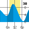 Eagle Cliff tide chart for Tuesday, December 30, 2025