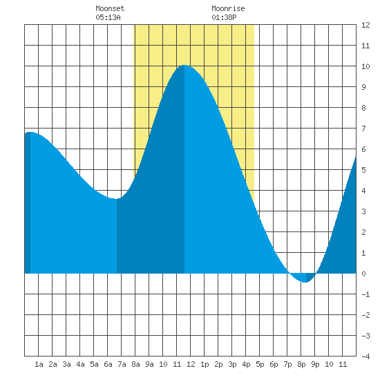 Eagle Cliff tide chart for Wednesday, December 31, 2025
