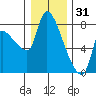 Eagle Cliff tide chart for Wednesday, December 31, 2025