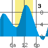 Eagle Cliff tide chart for Wednesday, December 3, 2025