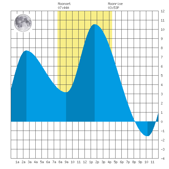 Eagle Cliff tide chart for Thursday, December 4, 2025