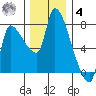Eagle Cliff tide chart for Thursday, December 4, 2025