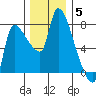 Eagle Cliff tide chart for Friday, December 5, 2025