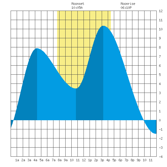 Eagle Cliff tide chart for Saturday, December 6, 2025