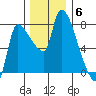 Eagle Cliff tide chart for Saturday, December 6, 2025