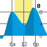 Eagle Cliff tide chart for Monday, December 8, 2025