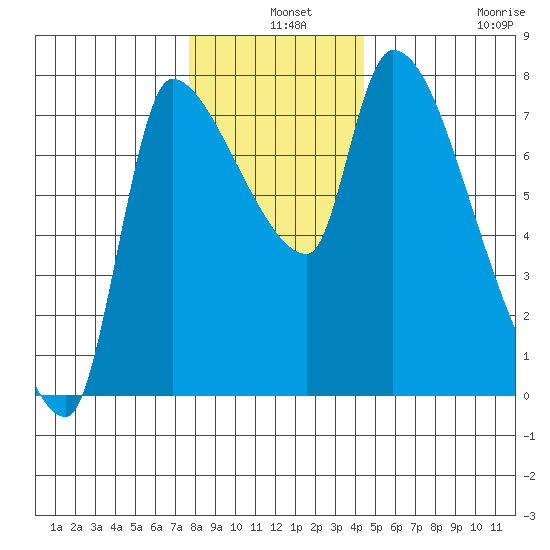 Eagle Cliff tide chart for Tuesday, December 9, 2025