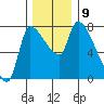 Eagle Cliff tide chart for Tuesday, December 9, 2025